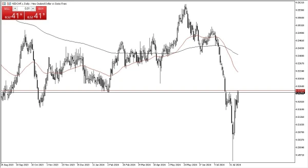 NZD/CHF Forecast Today 14/8: Pressuring Major Level (graph)