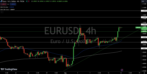 EUR/USD Price Chart - Source: Tradingview