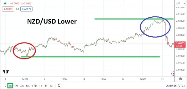 NZD/USD Analysis Today - 14/08: NZ Rate Cut Expected (Chart)