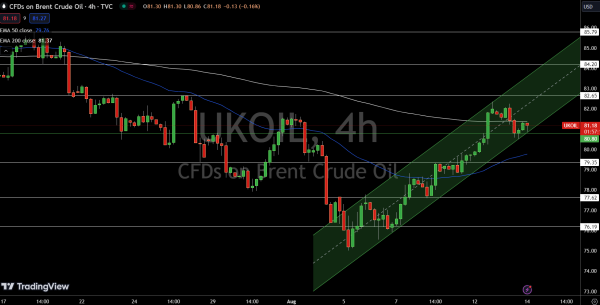 Brent Price Chart