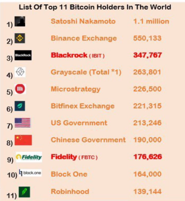 BTC holders - top 11