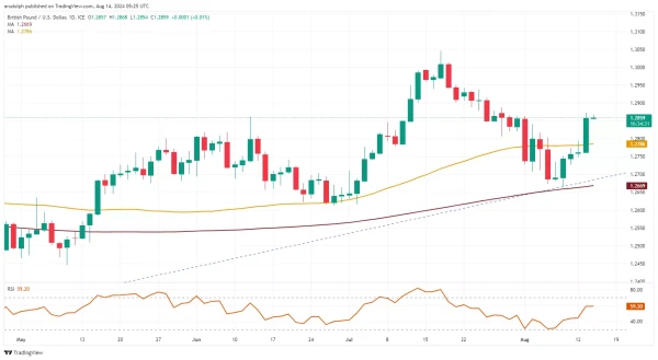 GBP/USD chart