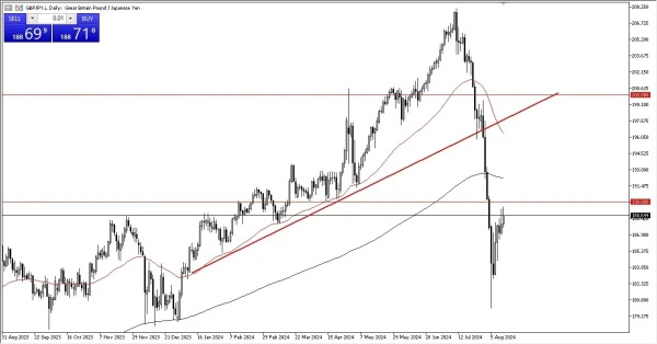 GBP/JPY Signal Today - 14/08: GBP Tests ¥190 (Chart)