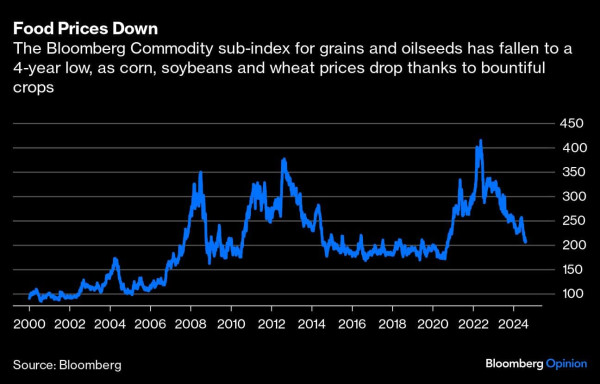 Food Prices Down | The Bloomberg Commodity sub-index for grains and oilseeds has fallen to a 4-year low, as corn, soybeans and wheat prices drop thanks to bountiful crops