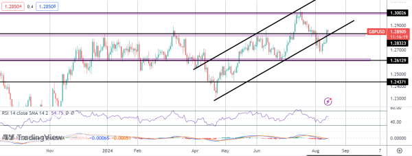 GBPUSD Holds After Fresh Inflation Rise