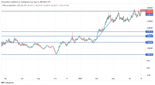 Gold Analysis Today - 13/08: Closest to $2,500 (Chart)