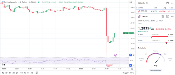 GBP/USD reaction to the Inflation Report