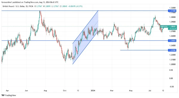 GBP/USD Analysis Today 15/8: Influential Data Awaits (graph)