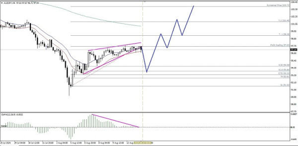 Technical Analysis of Intraday Price Movement of AUD/JPY Cross Currency Pairs, Wednesday August 14, 2024.