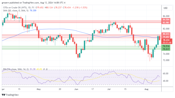 WTI Oil