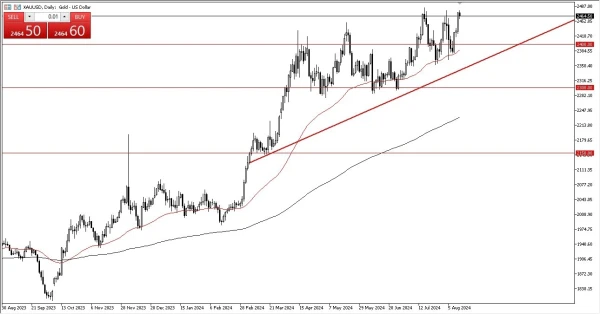 Gold Forecast Today- 14/08: Pressures Recent Ceiling (Chart)