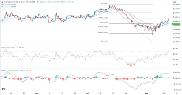 AUD/USD Signal Today - 14/08: Pre-US Inflation Data (Chart)