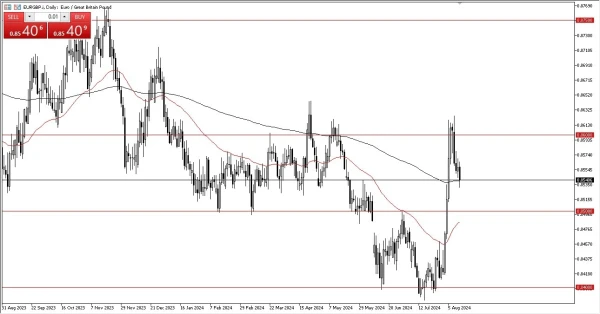 EUR/GBP Forecast Today- 14/08: EUR Seeks GBP Support (Chart)