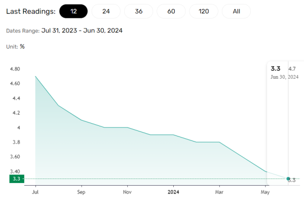 US inflation trending lower.