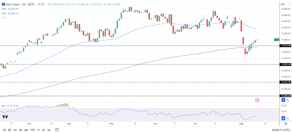 DAX Daily Chart sends bearish near-term price signals.