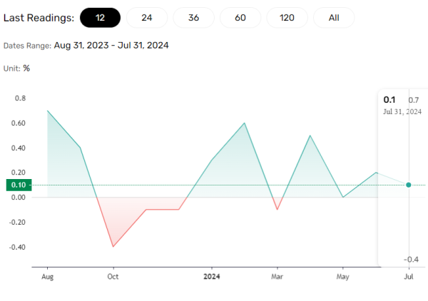 US producer prices support Fed rate cuts.