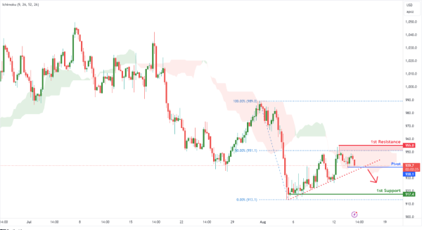 Platinum Futures (PL1!) H4 | Potential Bearish Breakout