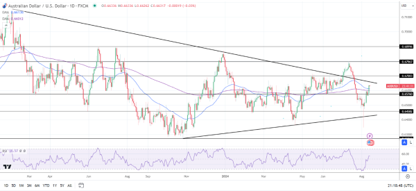 USD to USD Daily Chart sends bullish price signals.