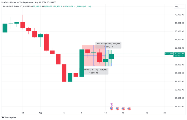 Bitcoin Price Action (BTCUSD) | TradingView