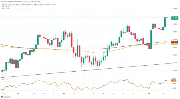 EUR/USD chart