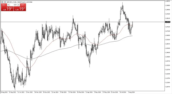 GBP/USD Forecast Today - 15/08: GBP Recovers Wed Dip (Chart)