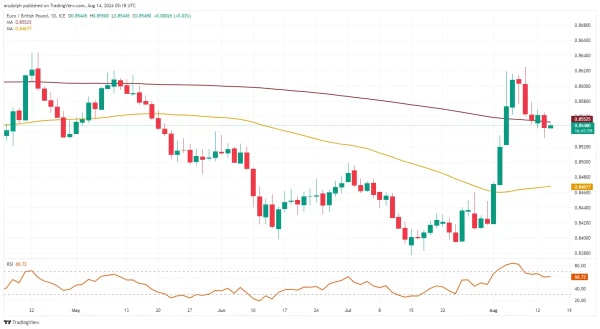 EUR/GBP chart