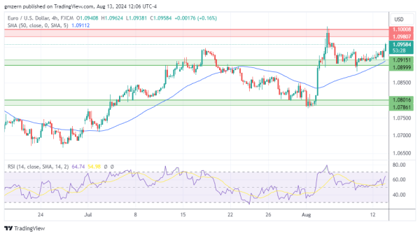 EUR/USD