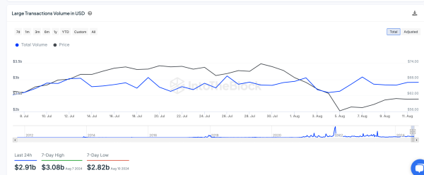 Litecoin Price vs. Whale Transactions (LTCUSD) | IntoTheBlock