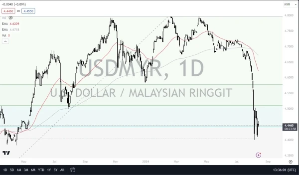 MYR/USD Forecast Today - 14/08: MYR Looks Strong (Chart)