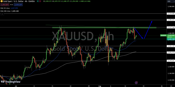 Gold - Chart