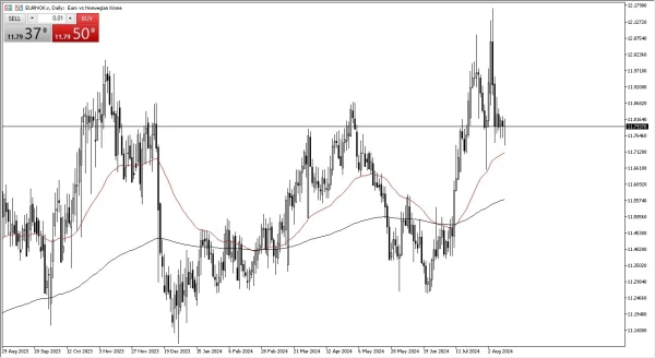 EUR/NOK Signal Today 15/08: EUR Finds Support vs NOK (Chart)