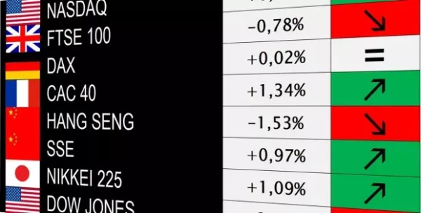 Dow surges to new high and Hang Seng powers higher, but Nikkei 225 falls back