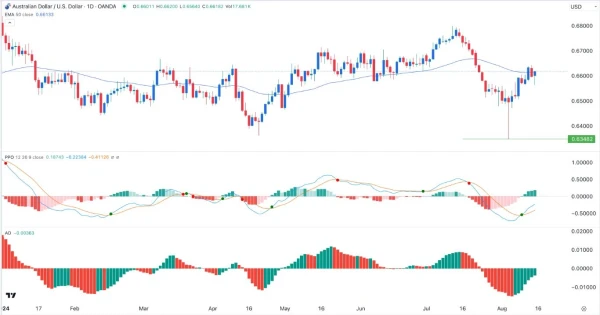 AUD/USD Signal Today - 15/08: Hammer Hints Up Gains (Chart)