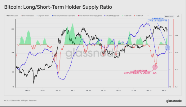 Bitcoin long/short-term holder supply ratio