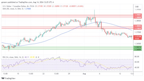 USD/CAD