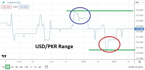 USD/PKR Analysis Today - 15/08: Slight Bullish Rise (Chart)