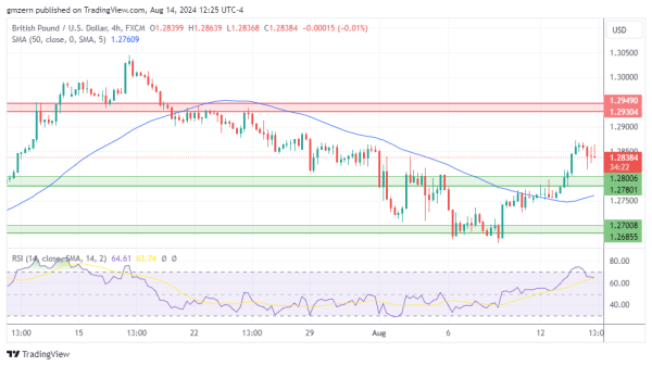 GBP/USD