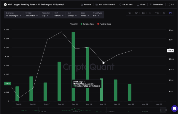 XRP Price vs. Funding Rate | Coinglass
