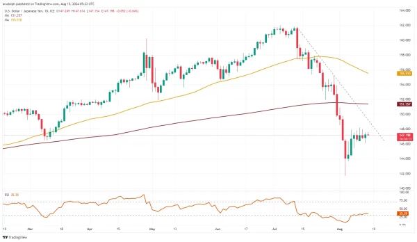 USD/JPY chart