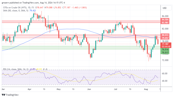 WTI Oil