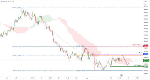 Copper Futures (HG1!) H4 | Heading into 61.8% Fibonacci Resistance