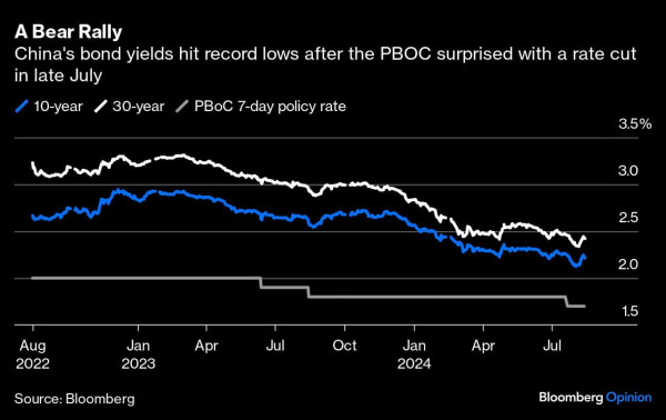 A Bear Rally | China's bond yields hit record lows after the PBOC surprised with a rate cut in late July