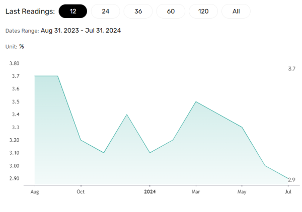 US inflation supports fed rate cuts.