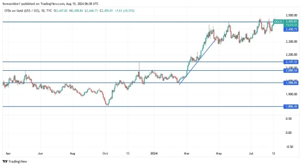 Gold Analysis Today 15/8: Selloffs May Not Last Long (graph)