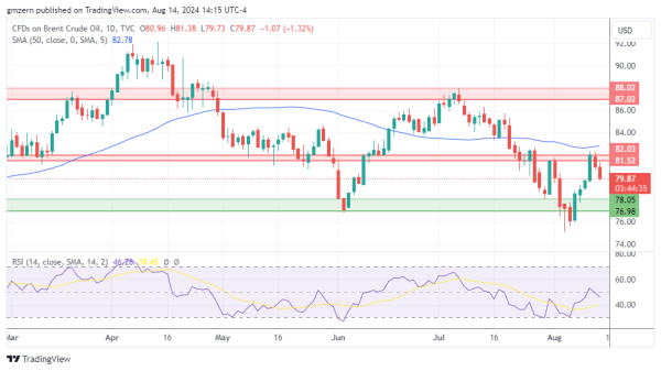 Brent Oil