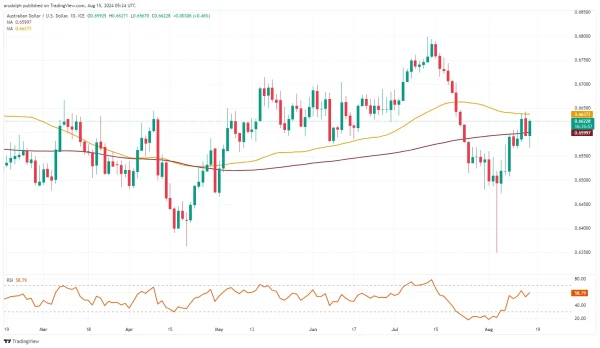 AUD/USD chart