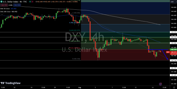 Dollar Index Price Chart - Source: Tradingview