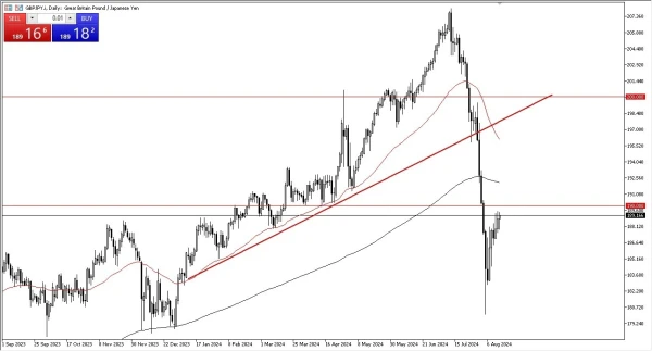 GBP/JPY Forecast Today 15/8: Upward Pressure (graph)