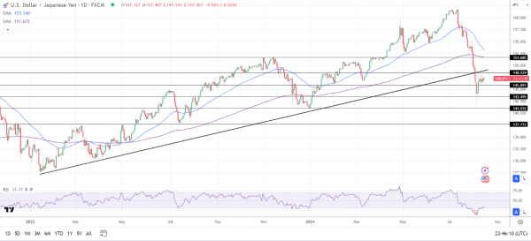 USD/JPY Daily Chart sends bearish price signals.