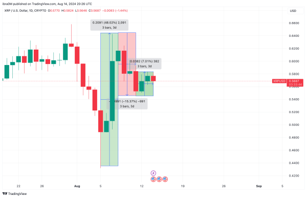 XRP Price Action | XRPUSD | TradingView